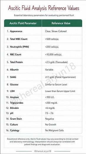 Ascitic Fluid Analysis Reference Values Explained | SAAG, Protein, Cell Count & Clini Interpretation