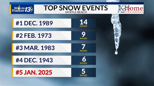Winter wonderland: Here’s how much snow Myrtle Beach has seen through the years