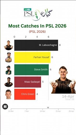 Most Matches in PSL 2026 🏏 Top Players with Most Appearances | PSL 11 Stats 🔥#psl2026 #psl