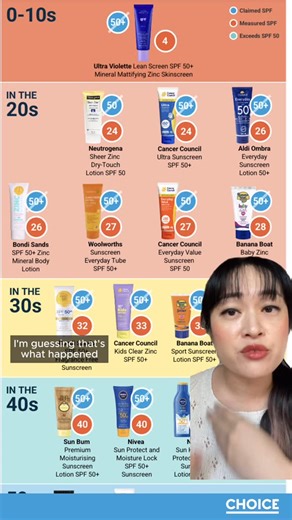 Dr Michelle Wong - Beauty Science on Instagram: "Did you see the Choice sunscreen testing results? Here’s an SPF deep dive! Key points: • Sunscreens are very effective, these results do not indicate that you should lose faith in them • SPF testing is a lot less precise than it might seem - this is an inherent limitation of the test, there’s a lot of variation with results even if nothing has gone “wrong” • Formulas can change over time (slight changes in raw ingredients etc) • I’d guess a lot of