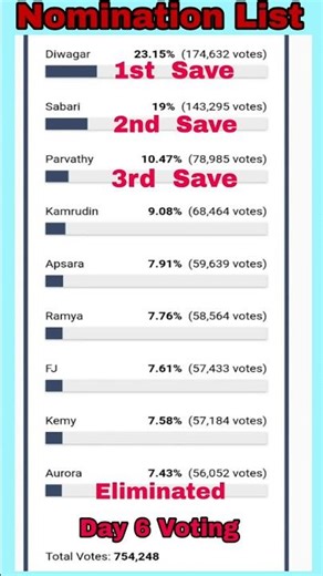 Nomination Voting Day 6 | Bigg boss 9 Tamil | Bigg Boss tamil Season 9 | Elimination | Diwagar