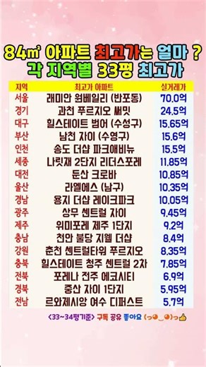 84㎡ 아파트 최고가는 얼마 ? 지역별 33평 최고가 아파트 #국민평형 #전국아파트가격 #84타입