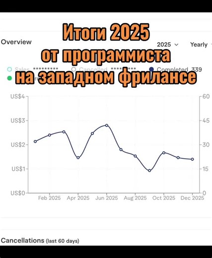 Итоги года от программиста на западном фрилансе #Fiverr #chatgpt #cursorai #upwork