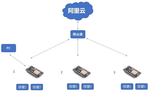 教你简单快速使用阿里云进行mqtt云流转