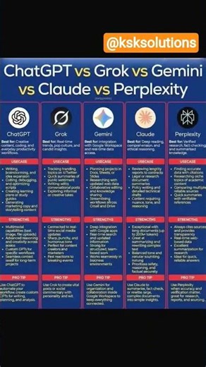 Choose the right AI Model | Comparison between Chat Gpt | Gemini AI | Claude | Grok tools