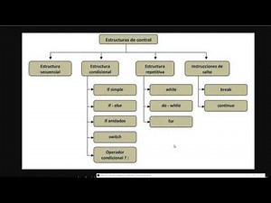 01 Tipos de Estructuras de Control en Java | Estructuras de Control en Java
