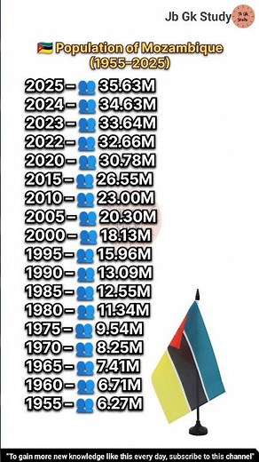 🇲🇿 Population of Mozambique (1955–2025) #mozambique