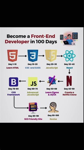 👉 100 Days Mein Front-End Developer Kaise Bane? (Complete Roadmap)#frontenddeveloper webdeveloper