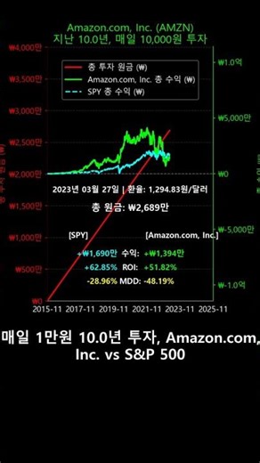 매일 1만원 10년 투자, Amazon.com, Inc. vs SPY (결과는?)