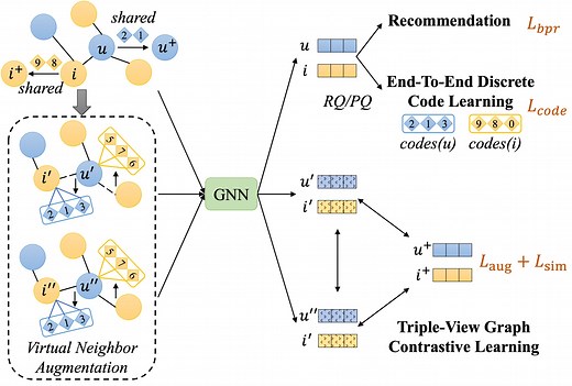 Enhancing Graph Contrastive Learning with Reliable and Informative Augmentation for Recommendation | Proceedings of the 31st ACM SIGKDD Conference on Knowledge Discovery and Data Mining V.1