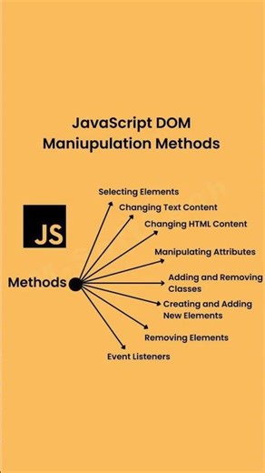 javascript DOM Manipulation Methods #javascript #javascripttutorial #webdesign #webdevelopment