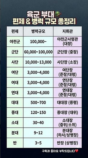 육군 부대 편제&병력 규모 총정리