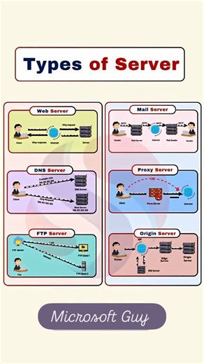 Microsoft Guy on Instagram: "Types of servers!! #tech #computer #pc #server #servers #tips #laptop #tips #trick #web #mail #dns #proxy #ftp #origin"