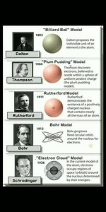 Atomic Model of different scientist #atom