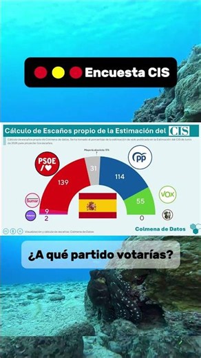 🇪🇦 Proyección de escaños de la #encuesta del CIS🟥 PSOE 139🟦 PP 114🟩Vox 55➕Sumar 9🟪 Podemos 2🟫 SALF 0