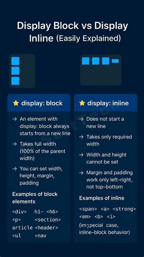 M-softtech on Instagram: "Display Block vs Inline — Most Asked Interview Question Explained! #css3 #cssanimation #webdesign"