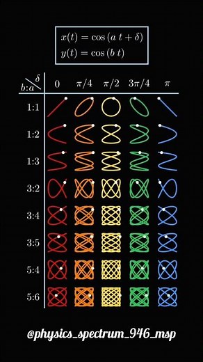 The Beautiful Math Behind Lissajous Figures
