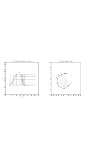 How to Draw Cam Profile: Uniform acceleration and retardation Method