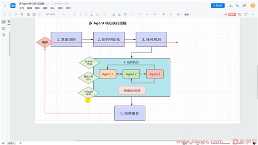 3-12 多Agent的核心执行流程【更多免费资源：uumc.cn】