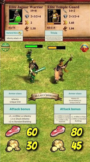 Elite Jaguar Warrior vs Elite Temple Guard | Aztecs vs Muisca | The Last Chieftains | AoE2