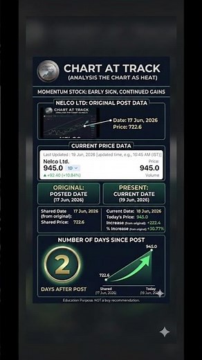 ​🚀 NELCO LTD BLASTS CONSECUTIVE GAINS! 🚀 | 2 Days After Post Performance Review