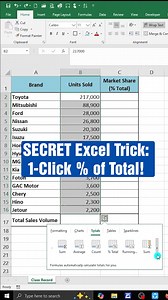 42K views · 488 reactions |  Excel Hack: Instant % Breakdown in 1 Click!  #ExcelHacks #ExcelTutorials #ExcelTips | DieT | Facebook