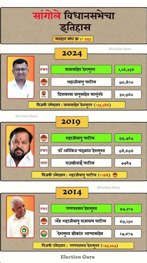 Sangole Vidhan sabha election result history #sangole #vidhansabha #election #result