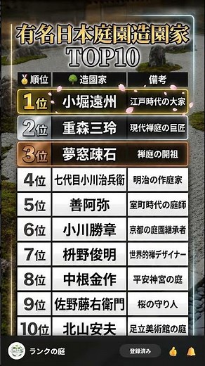 有名日本庭園造園家ランキング