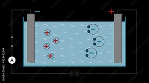 Visual animation demonstrates the concept of electrolysis in a liquid conductor