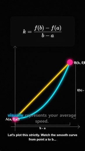 Mean Value Theorem | How Math Proves You Were Spending 🚗