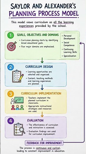 Saylor & Alexander's Planning Process Model | Curriculum Planning Made Simple 📚✨