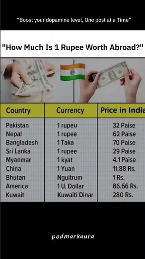 💰 How Much is 1 Indian Rupee Worth Abroad? | Currency Value Comparison 2025 🌍 #shorts #currency #yt