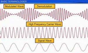 3.9K views · 54 reactions | Modulation and Demodulation (chapter 16, F Sc physics, 2nd year) | House of Physics | Facebook