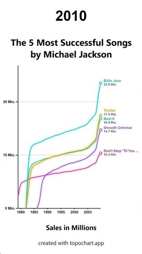 The Ultimate Michael Jackson Song History: His Most Successful Hits Over the Decades