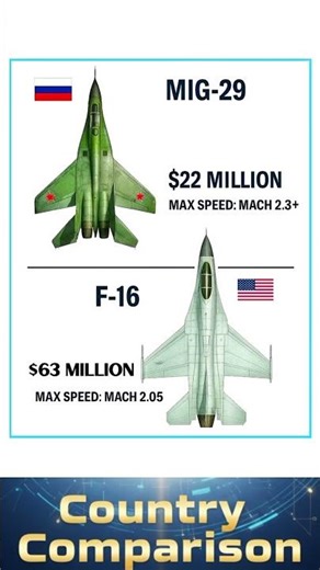 MiG-29 vs F-16 💥 | Cost, Speed & Power Comparison