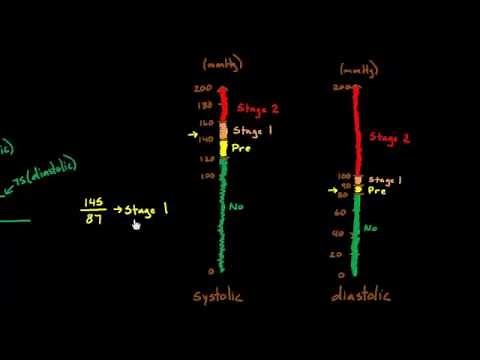 Categories of hypertension