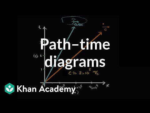 Starting to set up a Newtonian path–time diagram | Physics | Khan Academy