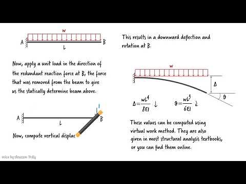 Force Method Example: Beam Fixed at Both Ends