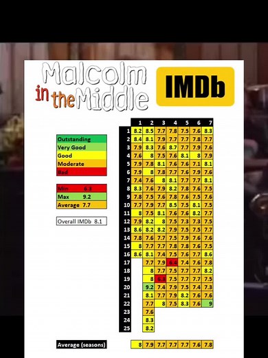 Best Series on IMDb: Malcolm in the Middle