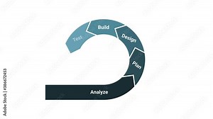 Agile development methodology lifecycle infographic. Analyze, plan, design, build, test, review, launch.