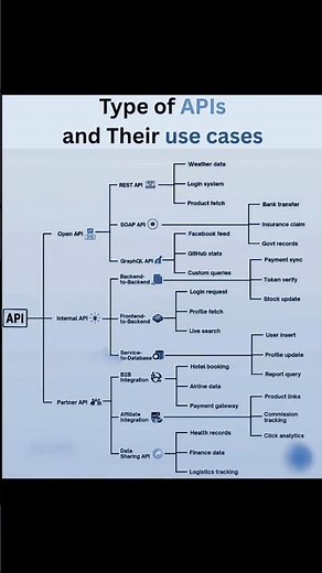 🔑 Types of APIs & Their Uses Explained in 30s ⚡ | Hackstack Lab