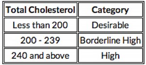 Understanding cholesterol levels (HDL and LDL)
