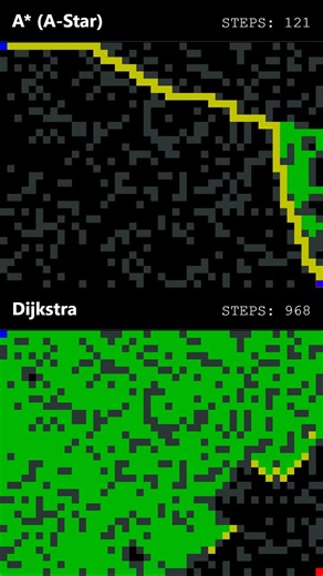 A* (A-Star) vs Djikstra #algorithm #pathfinder #computerscience