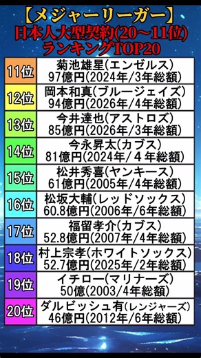【MLB】日本人メジャーリーガー大型契約ランキングTOP20【2026年最新版】 #shorts