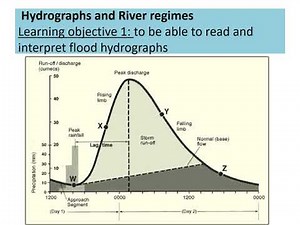 Water budgets, river regimes and hydrographs