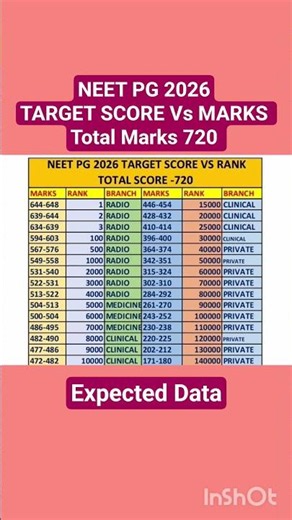 NEET PG 2026 TARGET SCORE Vs MARKS Vs BRANCH#neetpg2026#nbems#aiims