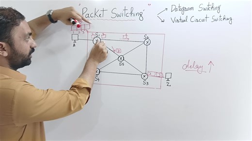 Packet Switching in Computer Networks | Packet Switched Network #computernetworking #networking #packetswitching #circuitswitching #switching | CS Crux | Facebook