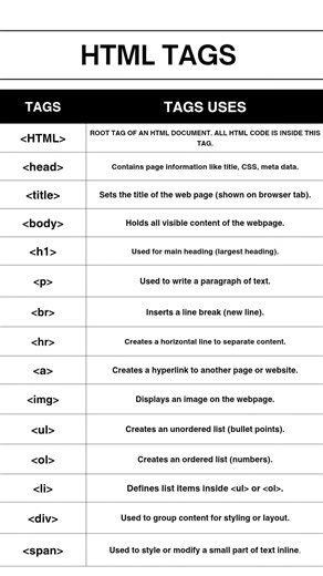 HTML Tags Explained in Simple Way💻 | Start Web Development Today#HTMLTags#Learn HTML#WebDevelopment
