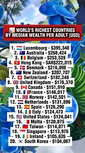 Here's TOP 20 world richest countries by median wealth per adult (USD) #viral #reels #fblifestyle #Top20 #richestcountries #countries #richest | Clarissa Acosta