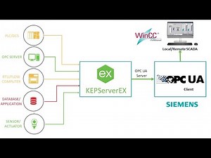 Kepserverex Communication with Wincc SCADA : A Beginner's Tutorial